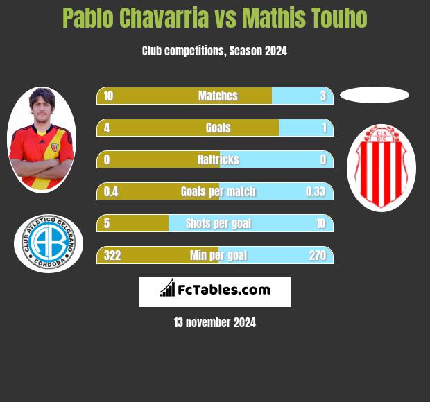 Pablo Chavarria vs Mathis Touho h2h player stats