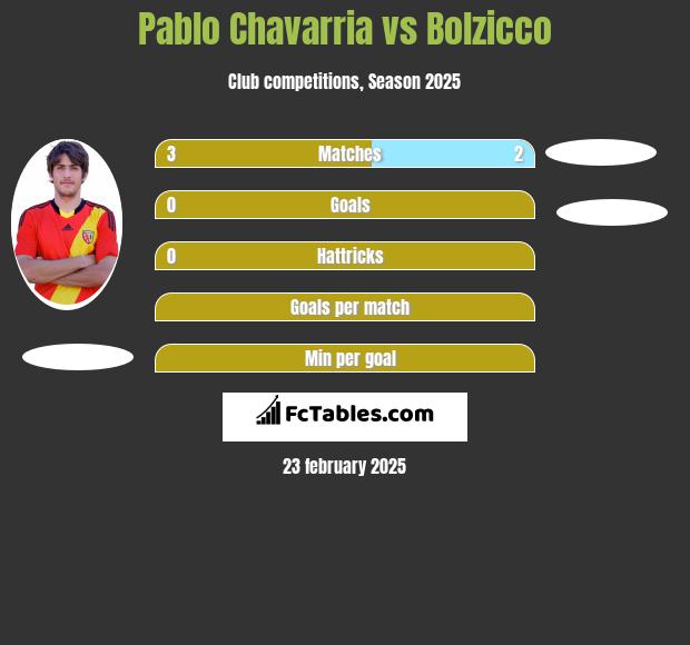 Pablo Chavarria vs Bolzicco h2h player stats