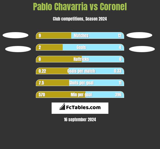 Pablo Chavarria vs Coronel h2h player stats