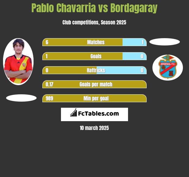 Pablo Chavarria vs Bordagaray h2h player stats