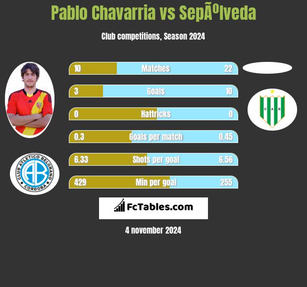 Pablo Chavarria vs SepÃºlveda h2h player stats