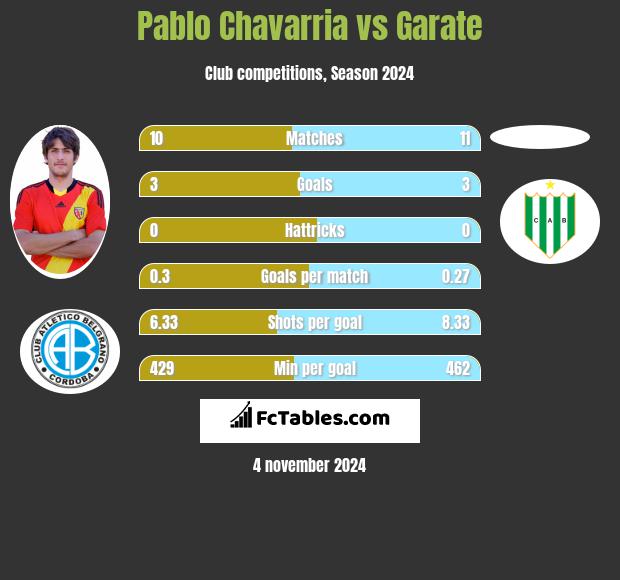 Pablo Chavarria vs Garate h2h player stats