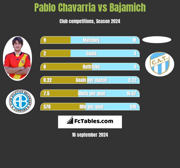 Pablo Chavarria vs Bajamich h2h player stats