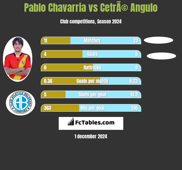 Pablo Chavarria vs CetrÃ© Angulo h2h player stats