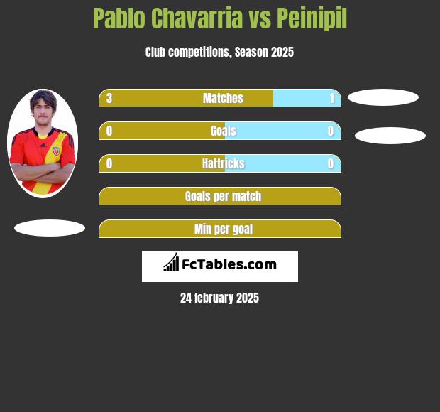 Pablo Chavarria vs Peinipil h2h player stats