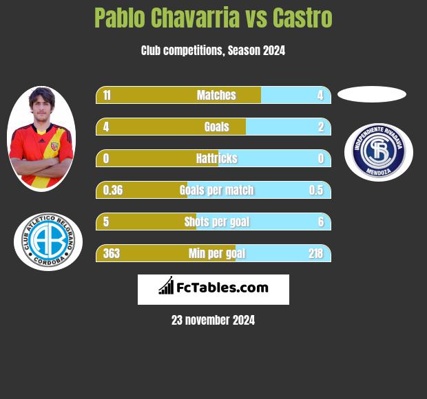 Pablo Chavarria vs Castro h2h player stats