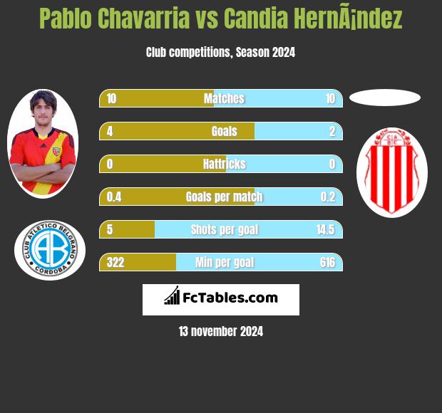 Pablo Chavarria vs Candia HernÃ¡ndez h2h player stats