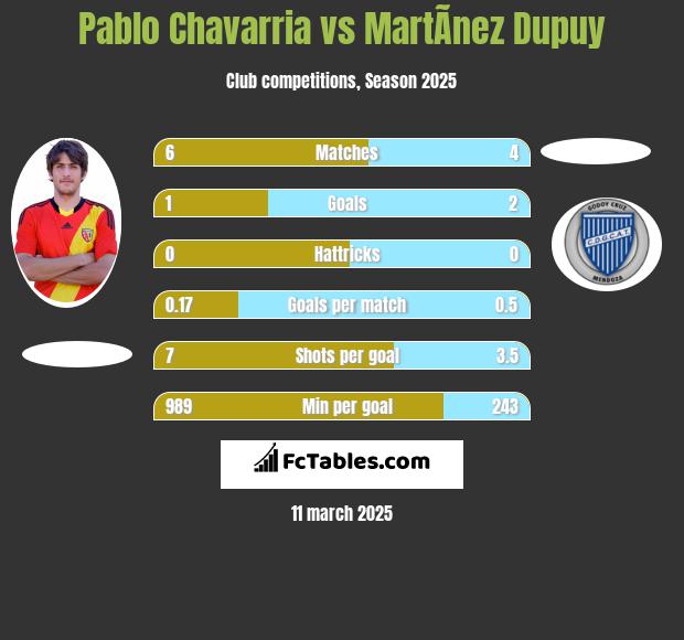 Pablo Chavarria vs MartÃ­nez Dupuy h2h player stats