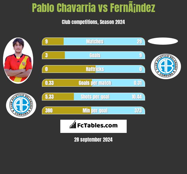 Pablo Chavarria vs FernÃ¡ndez h2h player stats