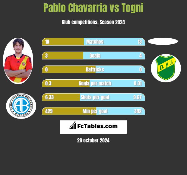 Pablo Chavarria vs Togni h2h player stats