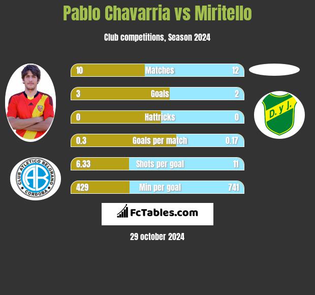 Pablo Chavarria vs Miritello h2h player stats