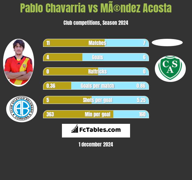 Pablo Chavarria vs MÃ©ndez Acosta h2h player stats