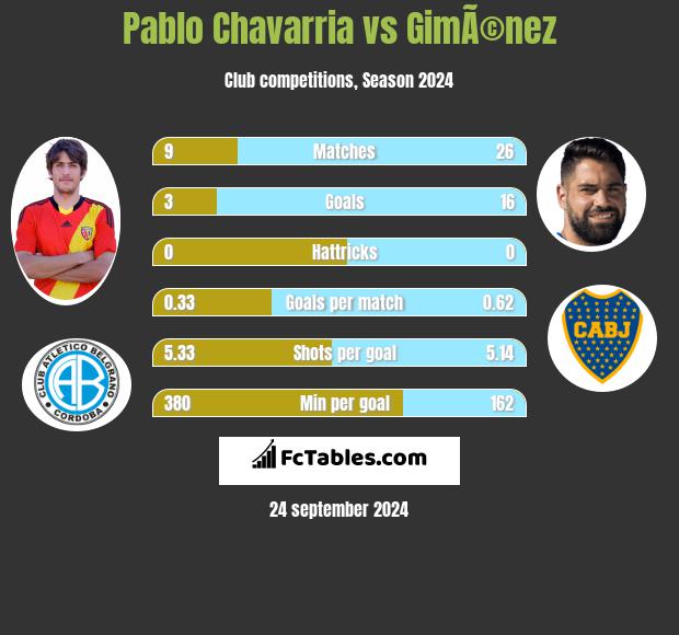 Pablo Chavarria vs GimÃ©nez h2h player stats