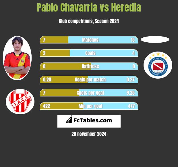 Pablo Chavarria vs Heredia h2h player stats