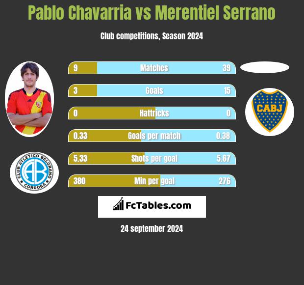 Pablo Chavarria vs Merentiel Serrano h2h player stats