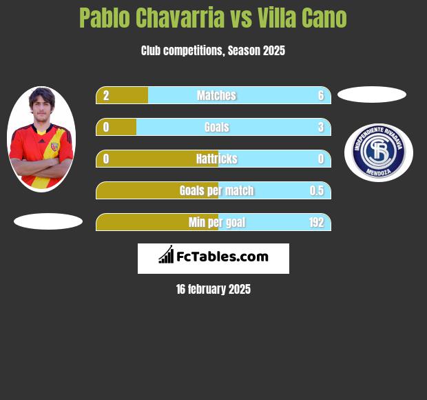 Pablo Chavarria vs Villa Cano h2h player stats