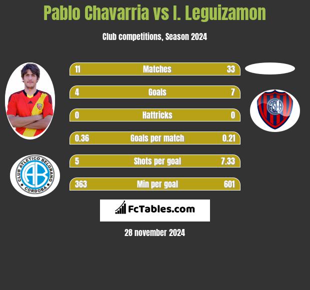 Pablo Chavarria vs I. Leguizamon h2h player stats