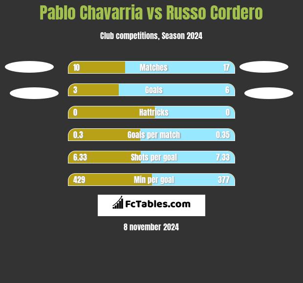 Pablo Chavarria vs Russo Cordero h2h player stats