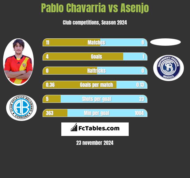 Pablo Chavarria vs Asenjo h2h player stats