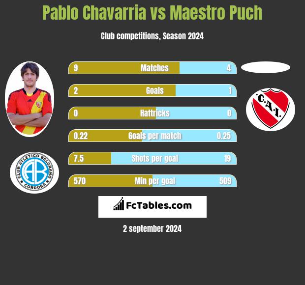 Pablo Chavarria vs Maestro Puch h2h player stats