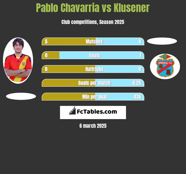 Pablo Chavarria vs Klusener h2h player stats