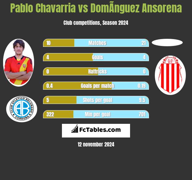 Pablo Chavarria vs DomÃ­nguez Ansorena h2h player stats