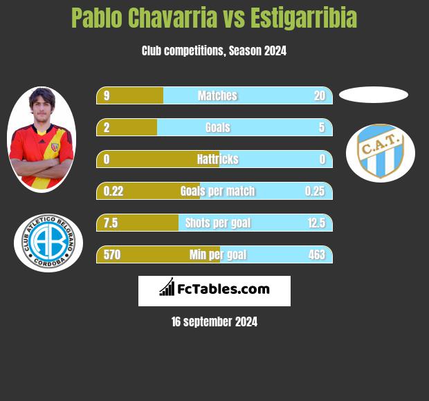 Pablo Chavarria vs Estigarribia h2h player stats