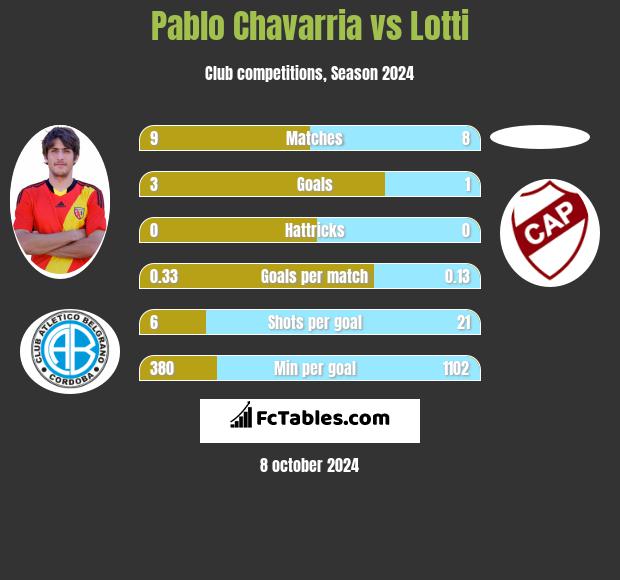 Pablo Chavarria vs Lotti h2h player stats