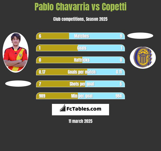 Pablo Chavarria vs Copetti h2h player stats