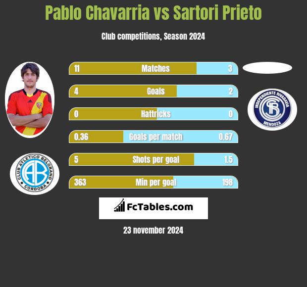 Pablo Chavarria vs Sartori Prieto h2h player stats