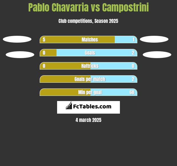 Pablo Chavarria vs Campostrini h2h player stats