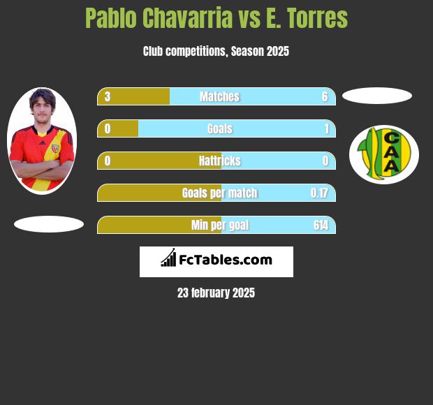 Pablo Chavarria vs E. Torres h2h player stats