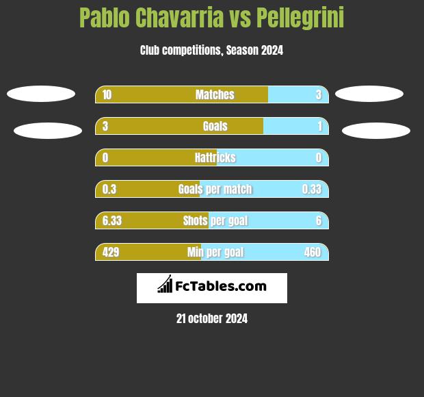 Pablo Chavarria vs Pellegrini h2h player stats