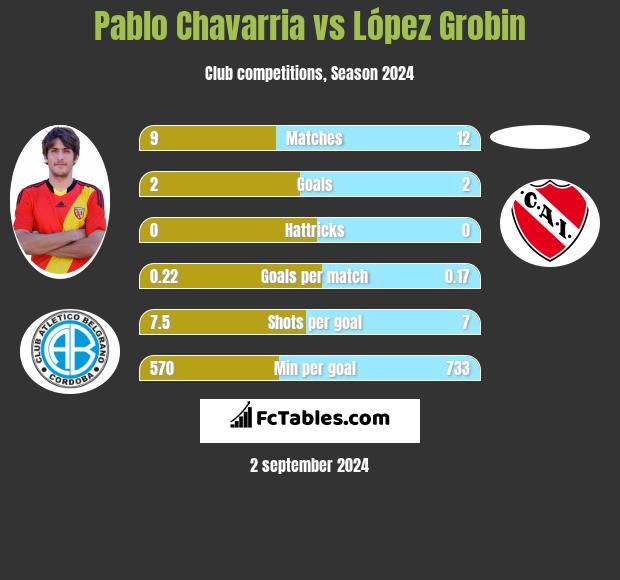 Pablo Chavarria vs López Grobin h2h player stats