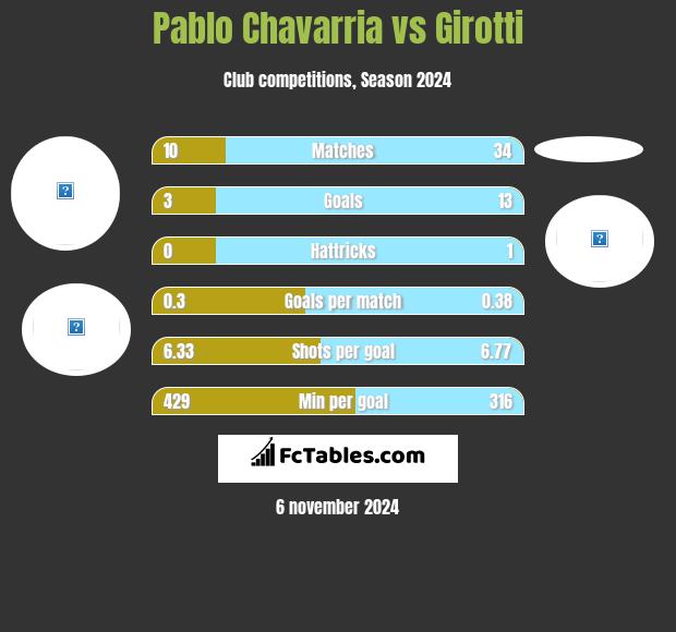 Pablo Chavarria vs Girotti h2h player stats