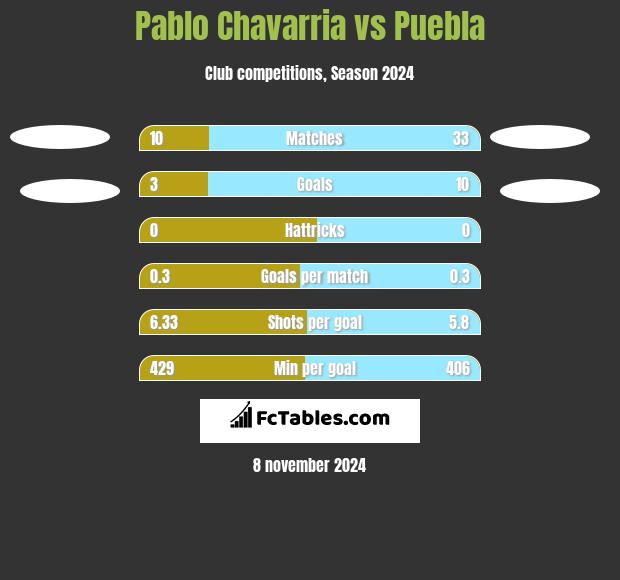 Pablo Chavarria vs Puebla h2h player stats