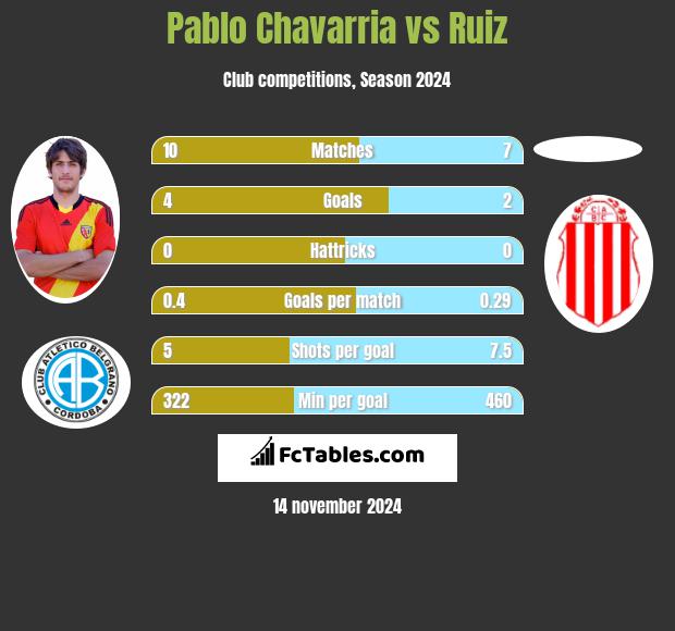 Pablo Chavarria vs Ruiz h2h player stats