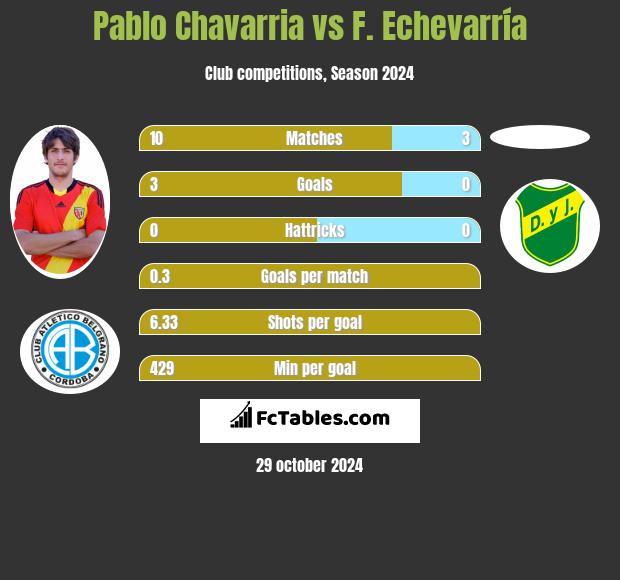 Pablo Chavarria vs F. Echevarría h2h player stats