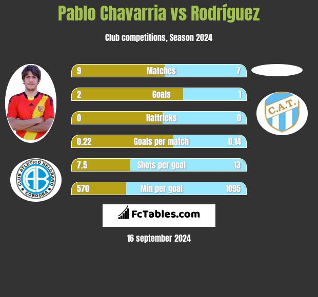 Pablo Chavarria vs Rodríguez h2h player stats