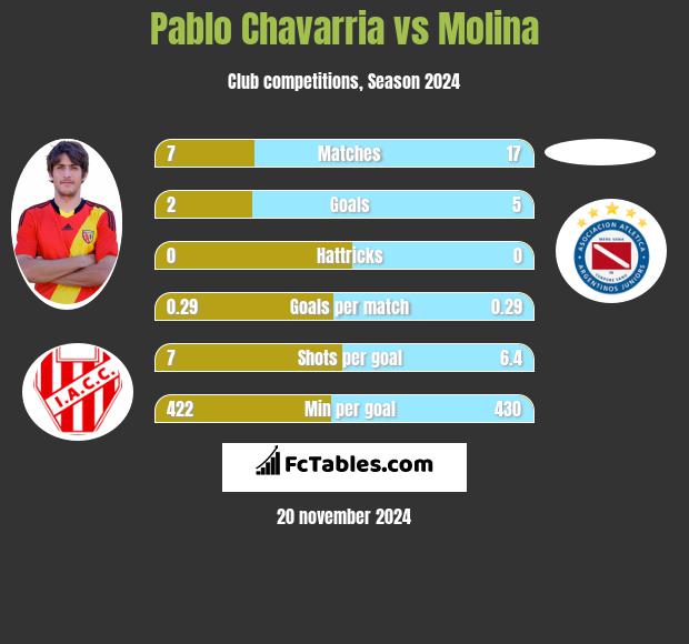 Pablo Chavarria vs Molina h2h player stats