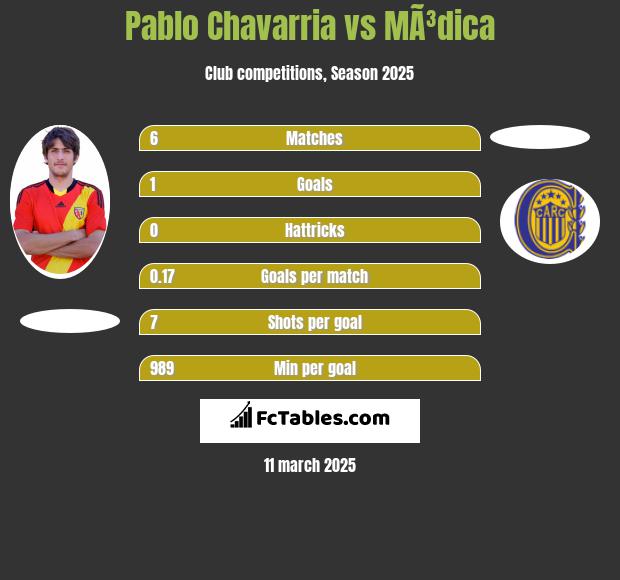 Pablo Chavarria vs MÃ³dica h2h player stats