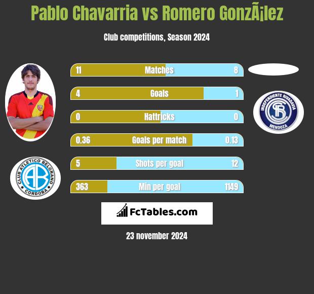 Pablo Chavarria vs Romero GonzÃ¡lez h2h player stats