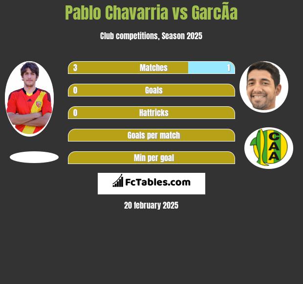 Pablo Chavarria vs GarcÃ­a h2h player stats