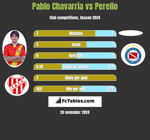 Pablo Chavarria vs Perello h2h player stats