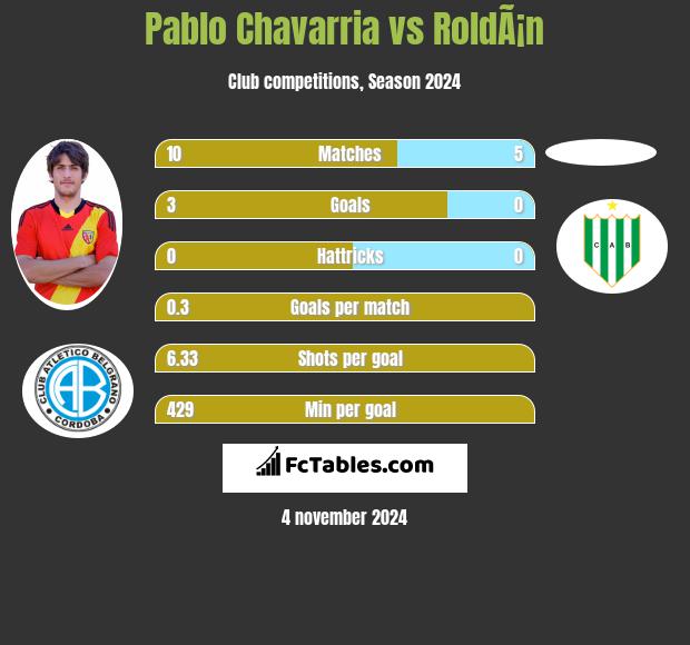 Pablo Chavarria vs RoldÃ¡n h2h player stats