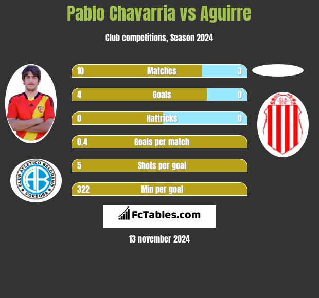 Pablo Chavarria vs Aguirre h2h player stats