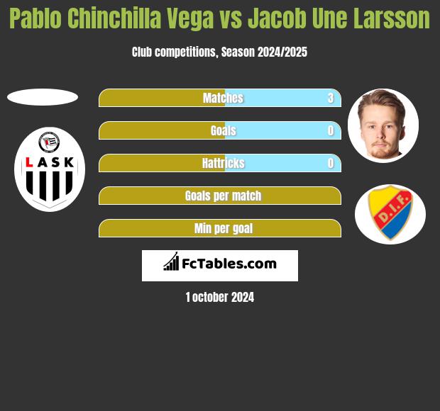 Pablo Chinchilla Vega vs Jacob Une Larsson h2h player stats