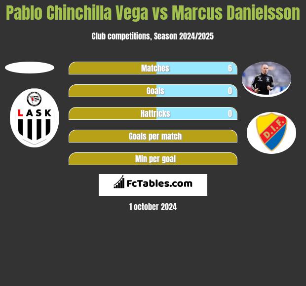 Pablo Chinchilla Vega vs Marcus Danielsson h2h player stats