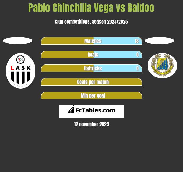 Pablo Chinchilla Vega vs Baidoo h2h player stats