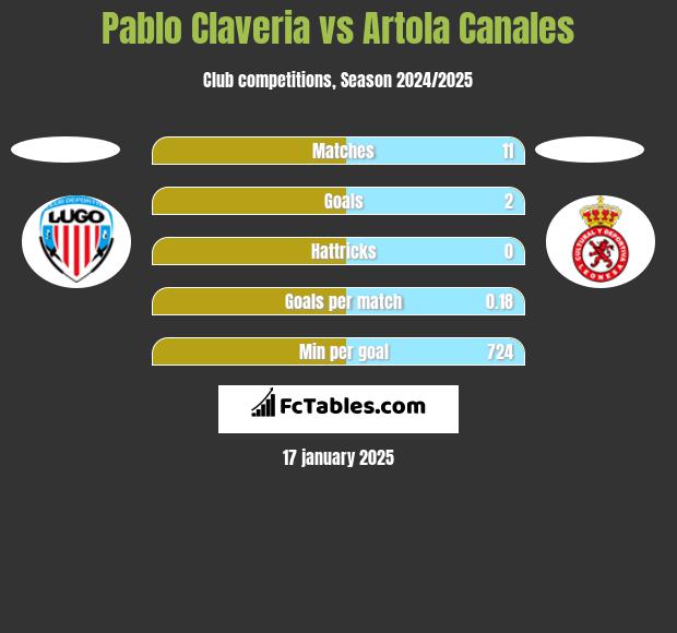 Pablo Claveria vs Artola Canales h2h player stats